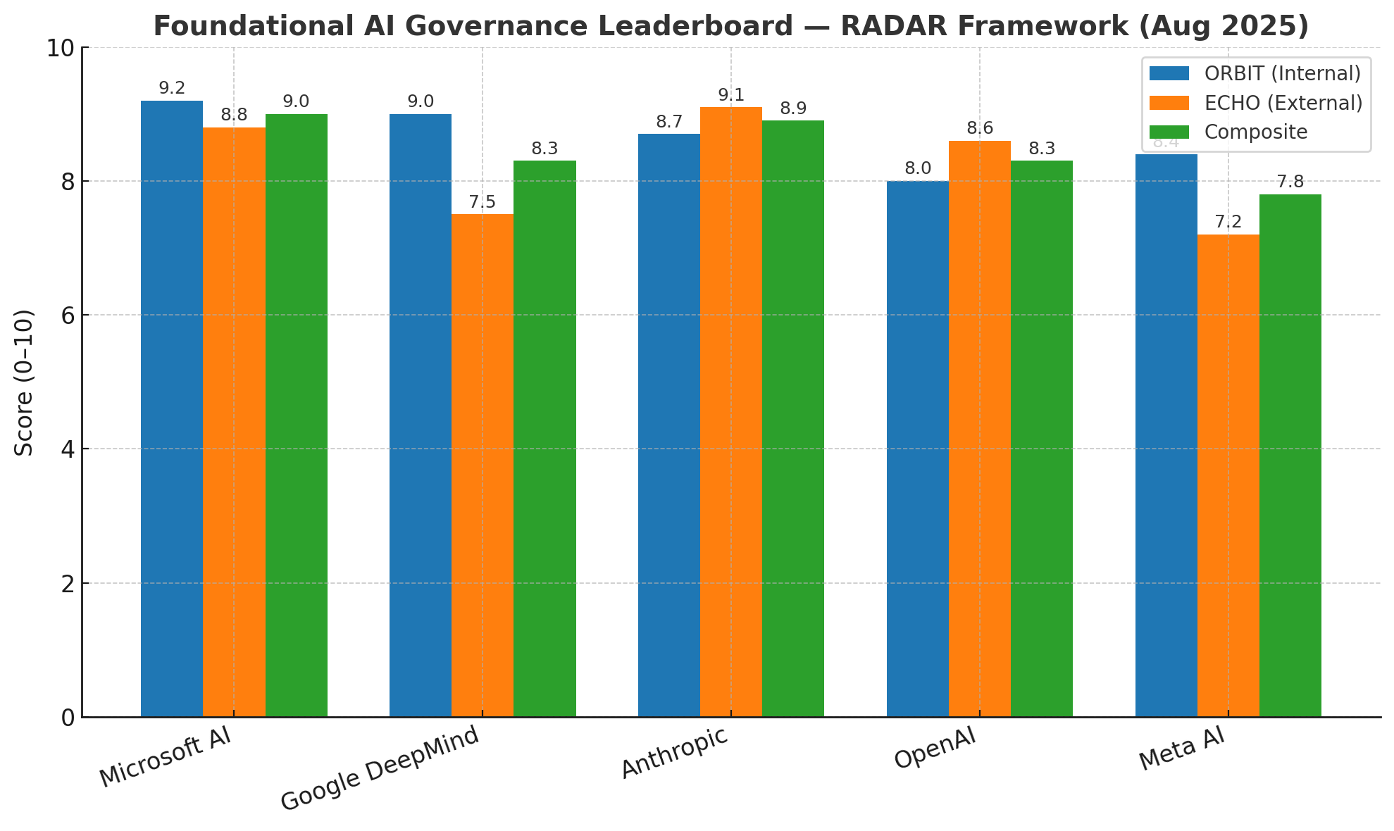 RADAR Governance Leaderboard chart